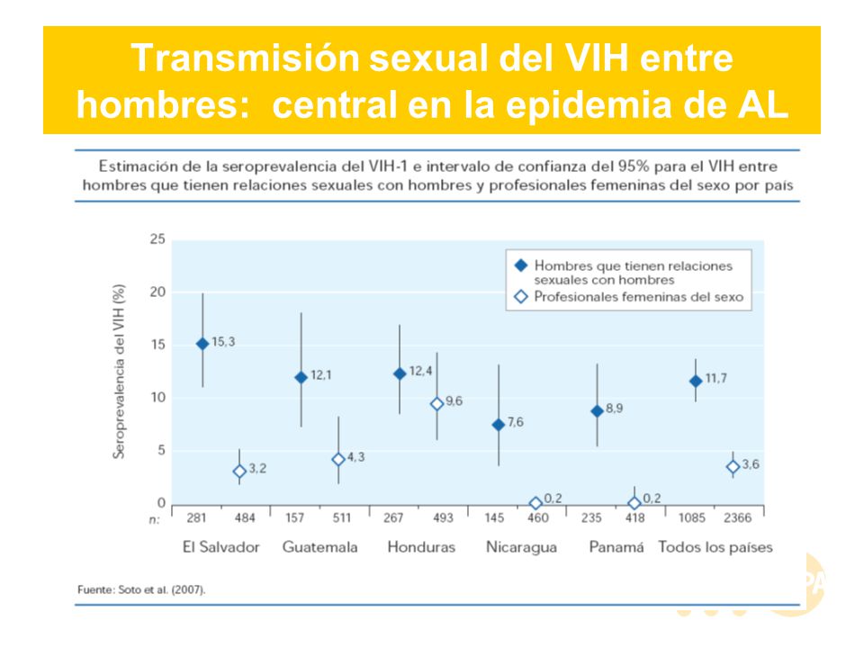 Transmisión sexual del VIH entre hombres: central en la epidemia de AL
