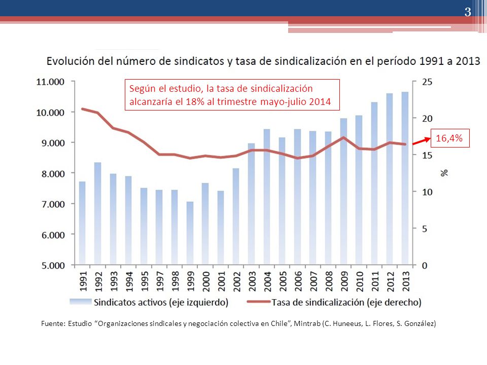 Según el estudio, la tasa de sindicalización alcanzaría el 18% al trimestre mayo-julio 2014
