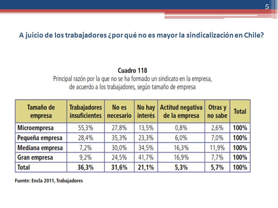 A juicio de los trabajadores ¿por qué no es mayor la sindicalización en Chile