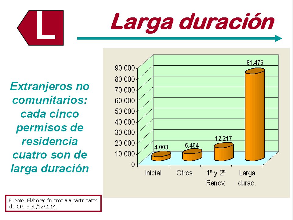 A los extranjeros no comunitarios se les otorgan permisos de residencia de dos tipos: Temporales y de Larga duración. Para este último las personas deben comprobar su residencia legal en España durante cinco años consecutivos.