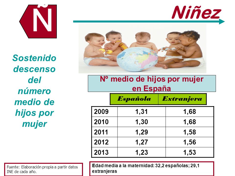 Ñ Niñez Sostenido descenso del número medio de hijos por mujer