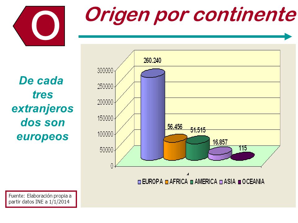 O O Origen por continente De cada tres extranjeros dos son europeos