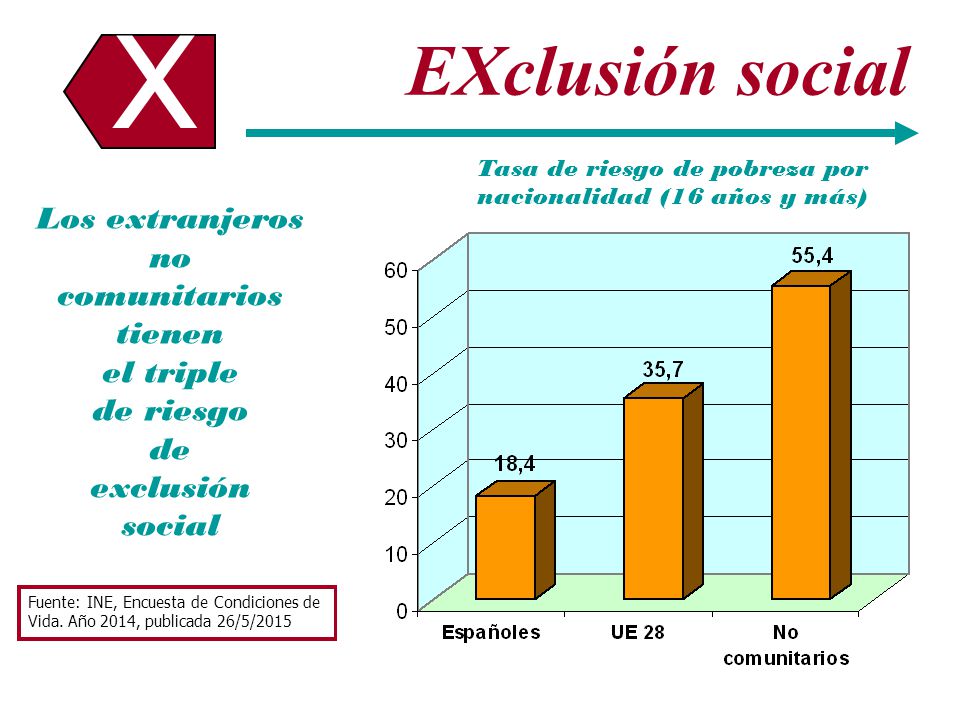 X X EXclusión social Los extranjeros no comunitarios tienen el triple