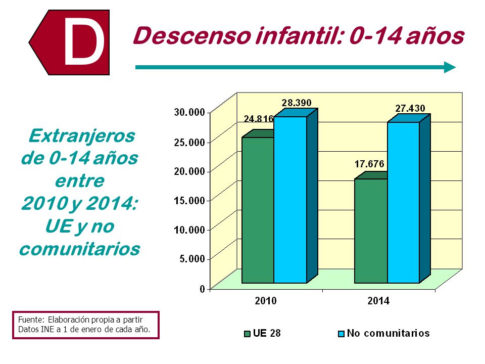D Descenso infantil: 0-14 años Extranjeros de 0-14 años entre