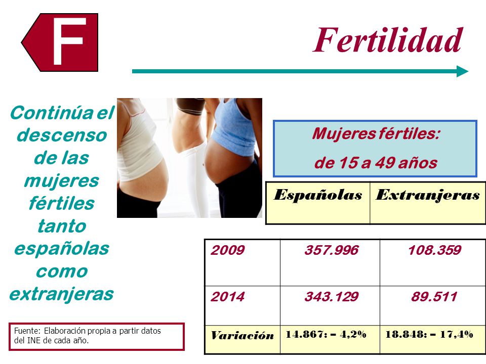 F Fertilidad. Continúa el descenso de las mujeres fértiles tanto españolas como extranjeras. Mujeres fértiles: