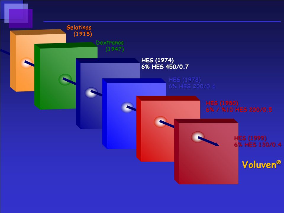 Voluven® Gelatinas (1915) Dextranos (1947) HES (1974) 6% HES 450/0.7