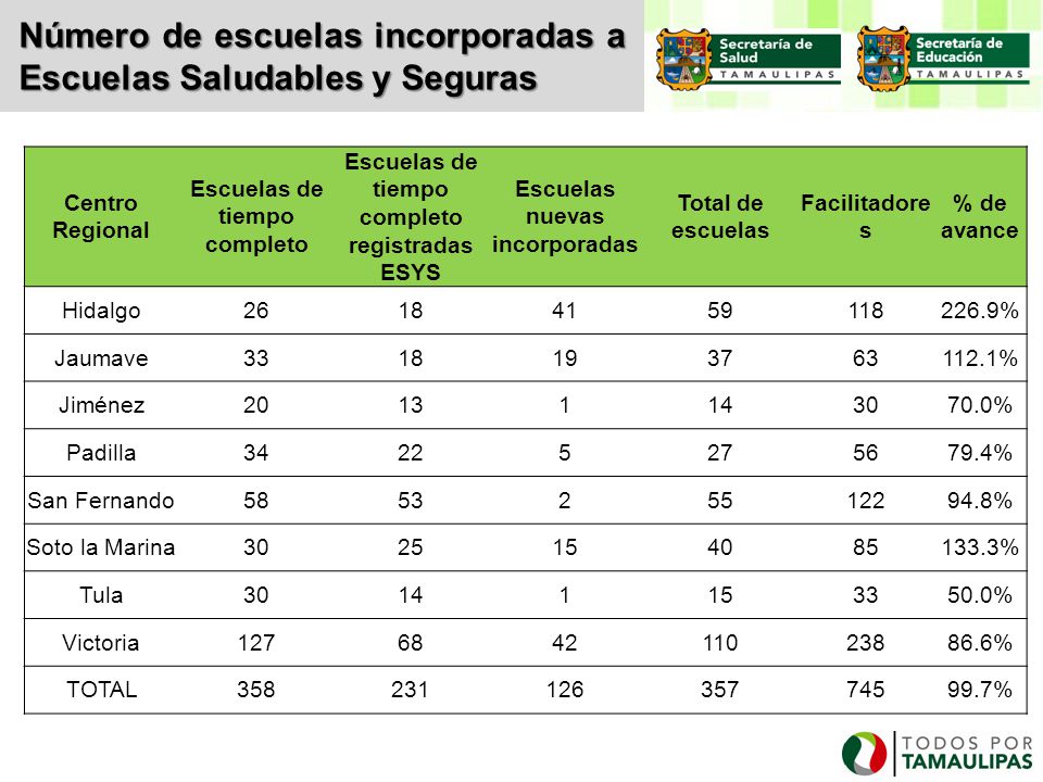Número de escuelas incorporadas a Escuelas Saludables y Seguras