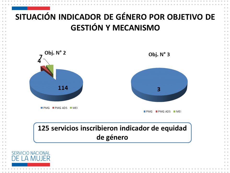 SITUACIÓN INDICADOR DE GÉNERO POR OBJETIVO DE GESTIÓN Y MECANISMO