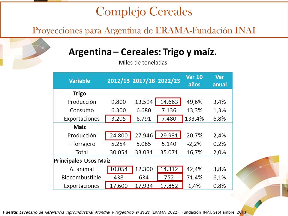 Argentina – Cereales: Trigo y maíz.