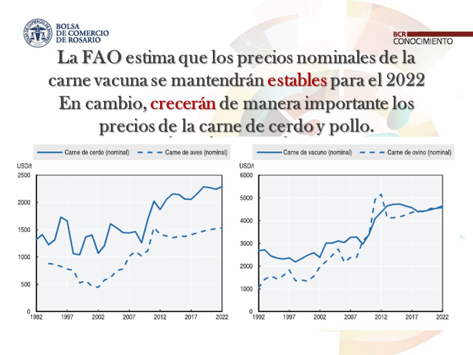 La FAO estima que los precios nominales de la carne vacuna se mantendrán estables para el 2022 En cambio, crecerán de manera importante los precios de la carne de cerdo y pollo.