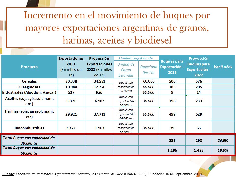 Incremento en el movimiento de buques por mayores exportaciones argentinas de granos, harinas, aceites y biodiesel