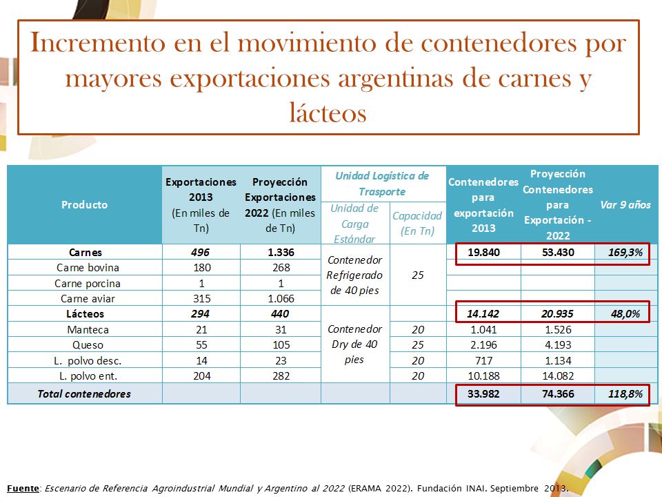 Incremento en el movimiento de contenedores por mayores exportaciones argentinas de carnes y lácteos