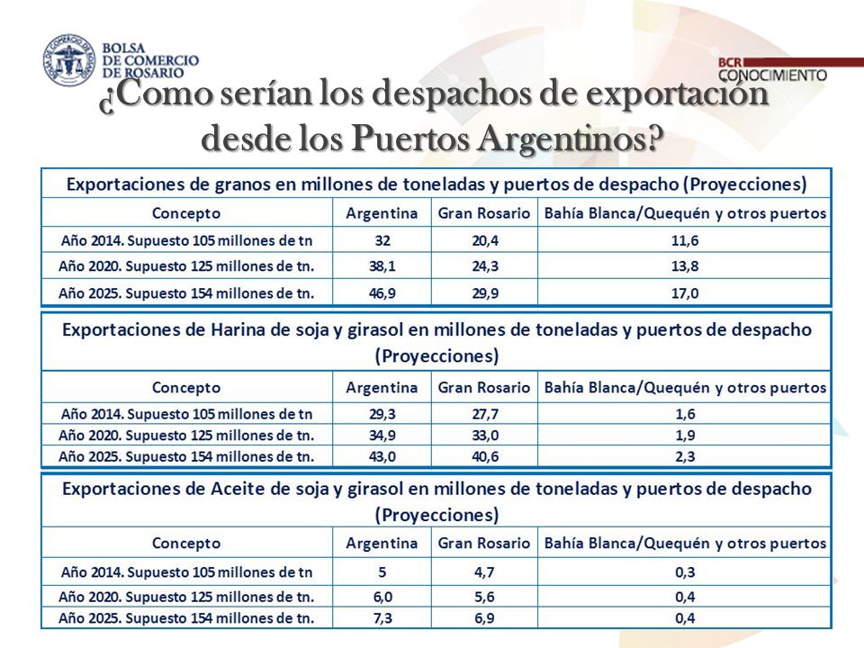¿Como serían los despachos de exportación desde los Puertos Argentinos