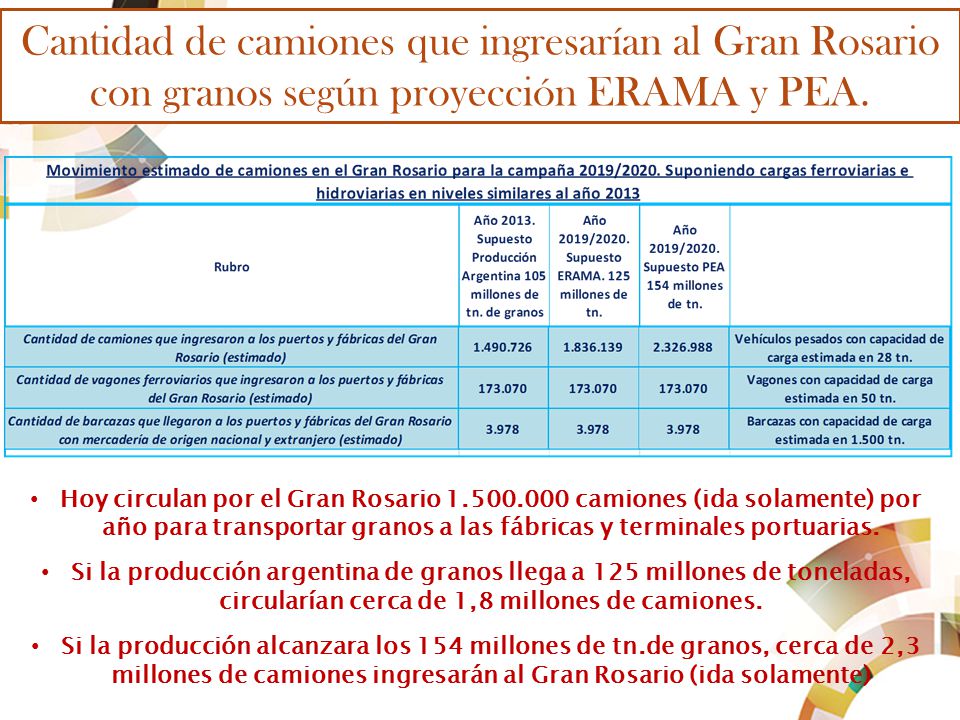 Cantidad de camiones que ingresarían al Gran Rosario con granos según proyección ERAMA y PEA.