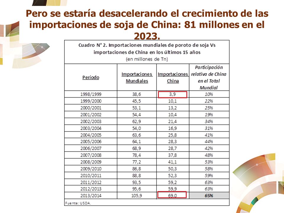 Pero se estaría desacelerando el crecimiento de las importaciones de soja de China: 81 millones en el 2023.