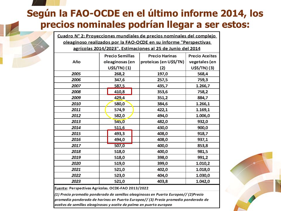 Según la FAO-OCDE en el último informe 2014, los precios nominales podrían llegar a ser estos: