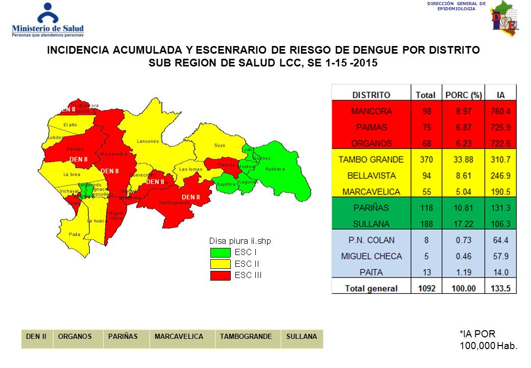 INCIDENCIA ACUMULADA Y ESCENRARIO DE RIESGO DE DENGUE POR DISTRITO