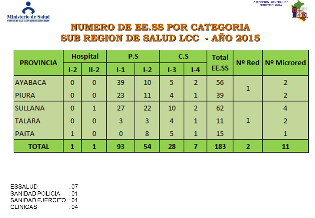 NUMERO DE EE.SS POR CATEGORIA SUB REGION DE SALUD LCC - AÑO 2015