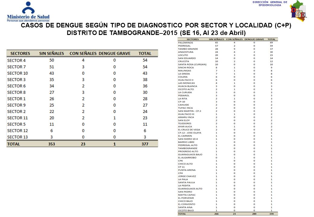 CASOS DE DENGUE SEGÚN TIPO DE DIAGNOSTICO POR SECTOR Y LOCALIDAD (C+P)