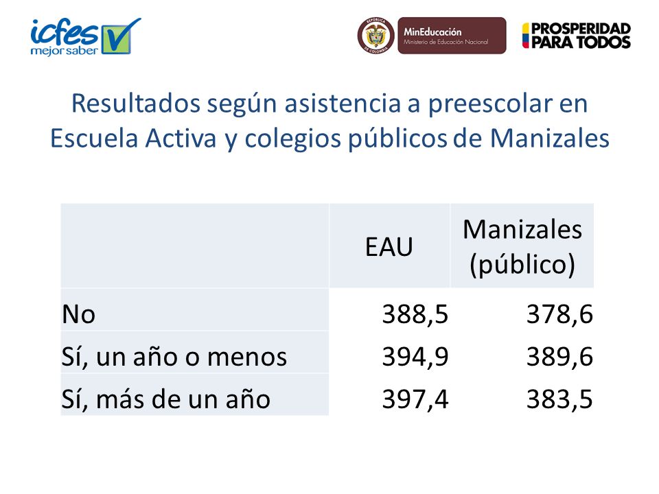 Resultados según asistencia a preescolar en Escuela Activa y colegios públicos de Manizales
