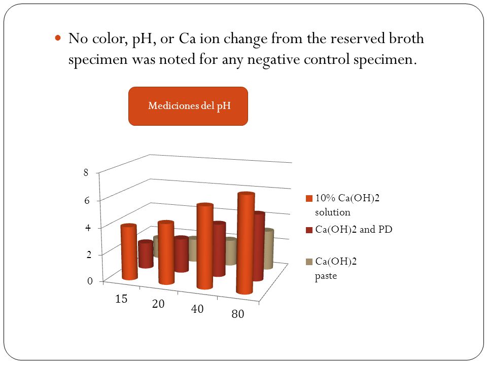 No color, pH, or Ca ion change from the reserved broth specimen was noted for any negative control specimen.