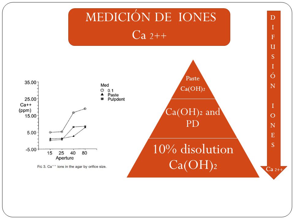 10% disolution Ca(OH)2 MEDICIÓN DE IONES Ca 2++ Ca(OH)2 and PD