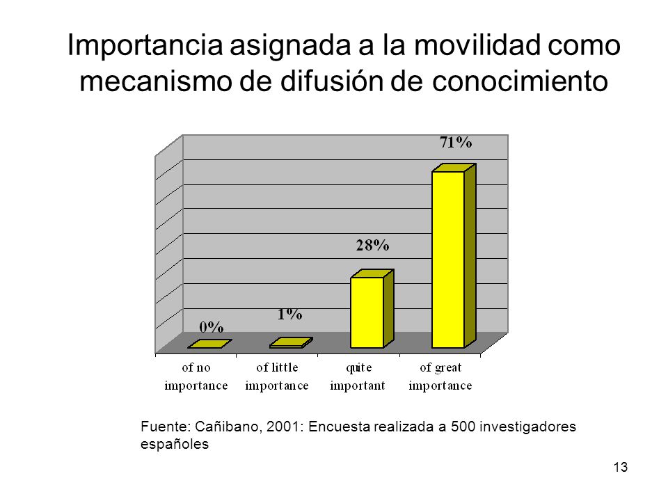 Importancia asignada a la movilidad como mecanismo de difusión de conocimiento