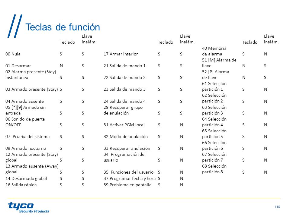 Teclas de función Teclado Llave inalám. 00 Nula S 17 Armar interior