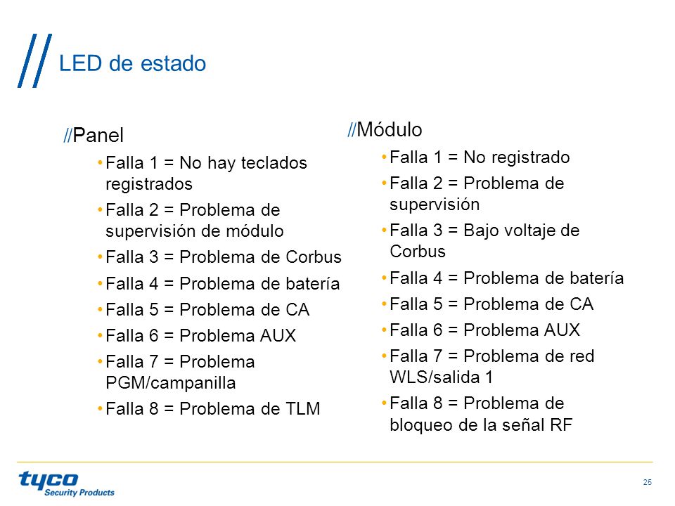 LED de estado Módulo Panel Falla 1 = No registrado