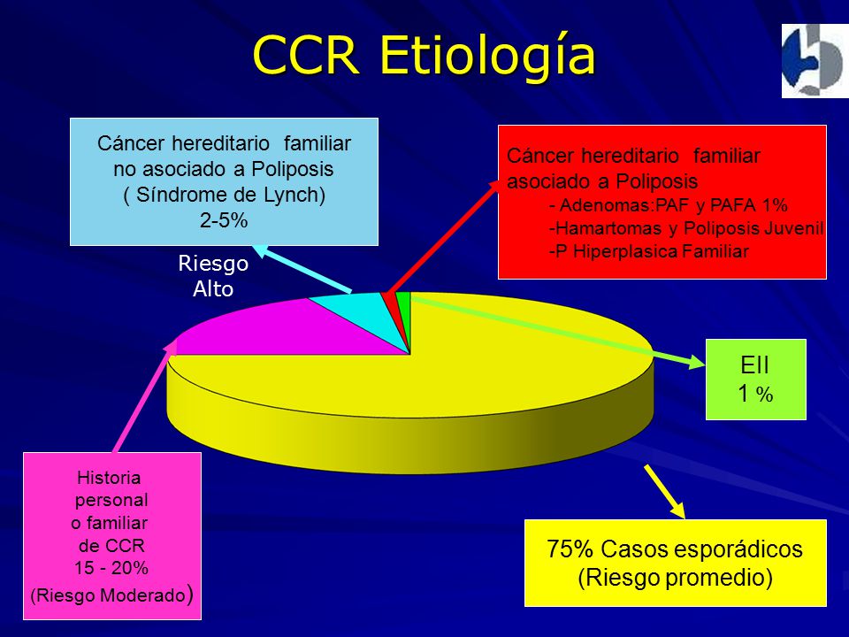 CCR Etiología EII 1 % 75% Casos esporádicos (Riesgo promedio)