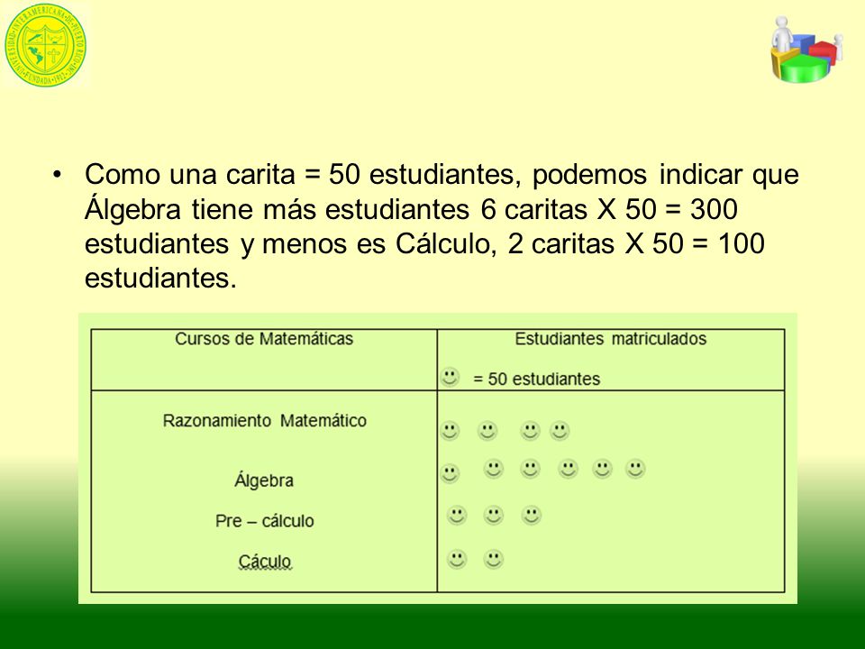 Como una carita = 50 estudiantes, podemos indicar que Álgebra tiene más estudiantes 6 caritas X 50 = 300 estudiantes y menos es Cálculo, 2 caritas X 50 = 100 estudiantes.