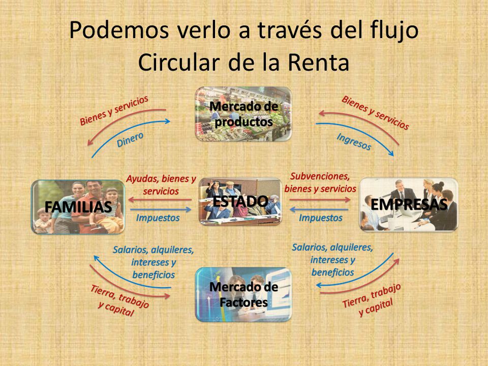 Podemos verlo a través del flujo Circular de la Renta