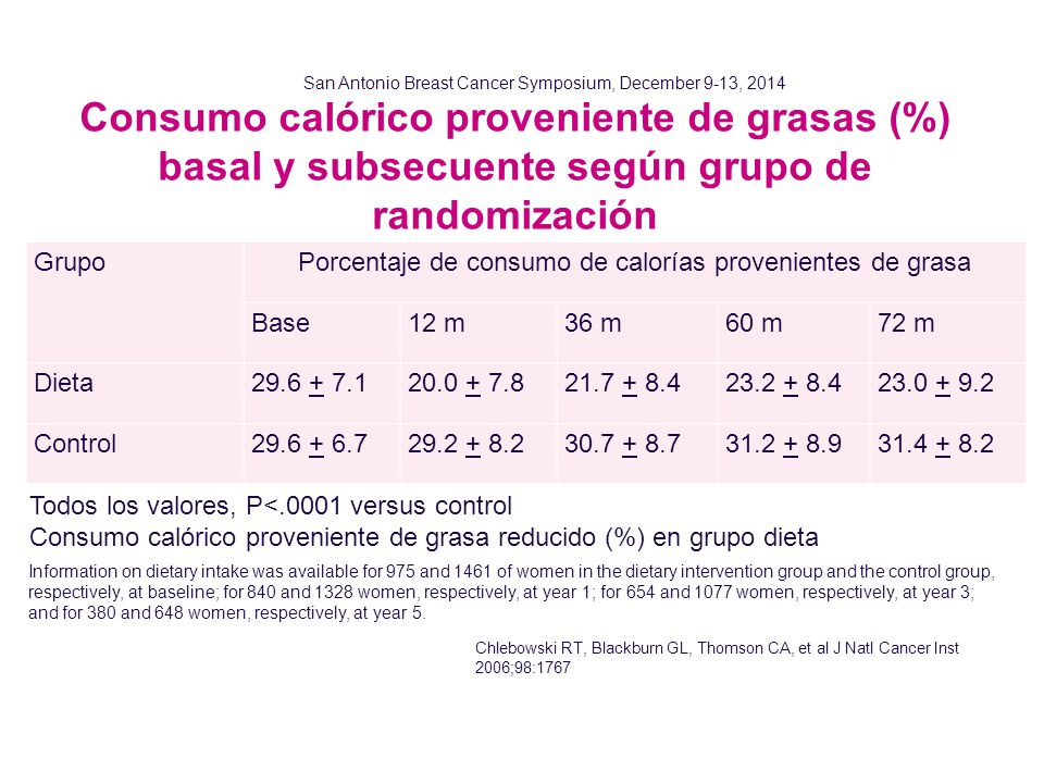 Porcentaje de consumo de calorías provenientes de grasa