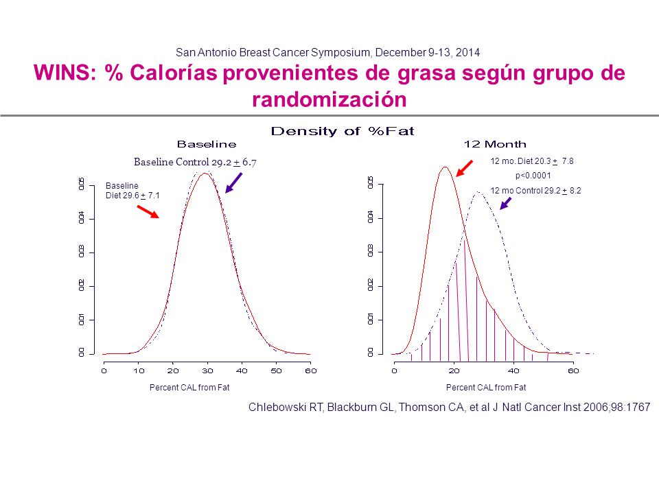 WINS: % Calorías provenientes de grasa según grupo de randomización