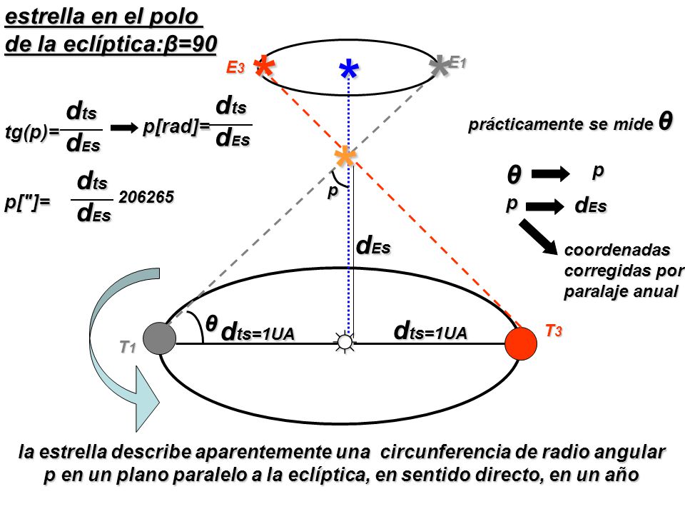 * * * * dts dts dEs dEs θ dts dEs dEs dts=1UA dts=1UA ☼
