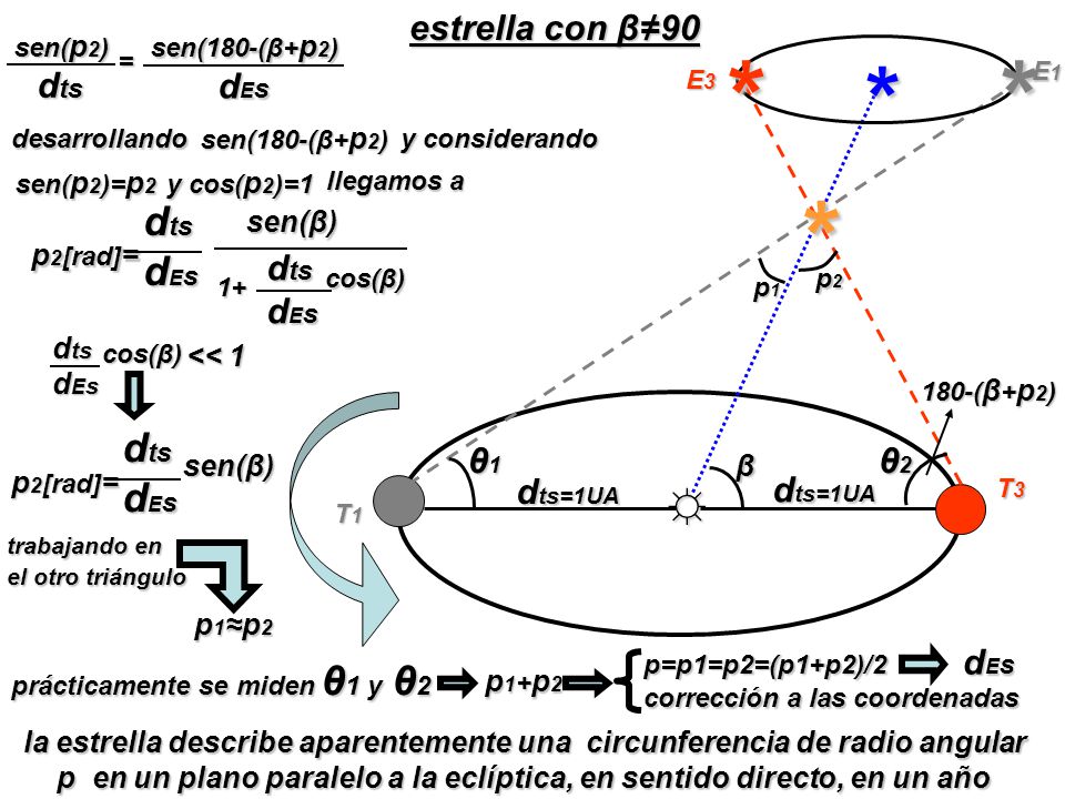 * dts dEs dts dEs dts=1UA ☼ estrella con β≠90 θ1 θ2 dEs p2[rad]= dts