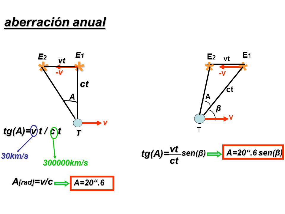 * * * aberración anual ct tg(A)=v t / c t vt tg(A)= ct A[rad]=v/c E2