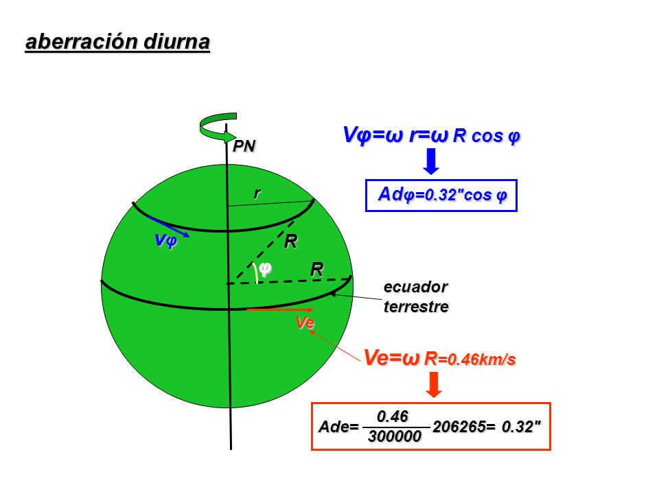 aberración diurna Vφ=ω r=ω R cos φ vφ Ve=ω R=0.46km/s Adφ=0.32 cos φ R