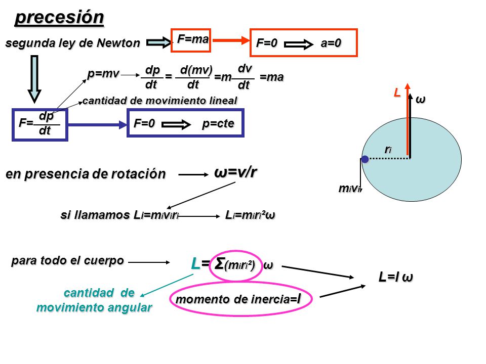 • precesión ω=v/r L= Σ(miri²) ω en presencia de rotación L=I ω F=ma