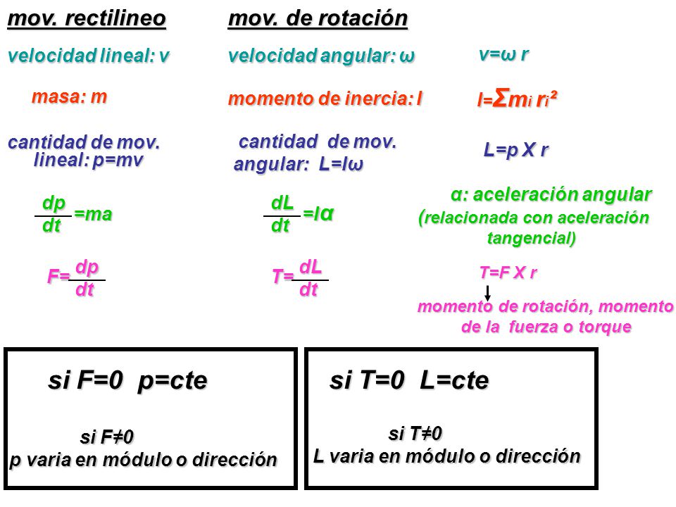 si F=0 p=cte si T=0 L=cte mov. rectilineo mov. de rotación