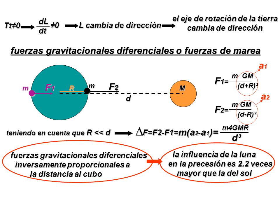 el eje de rotación de la tierra cambia de dirección