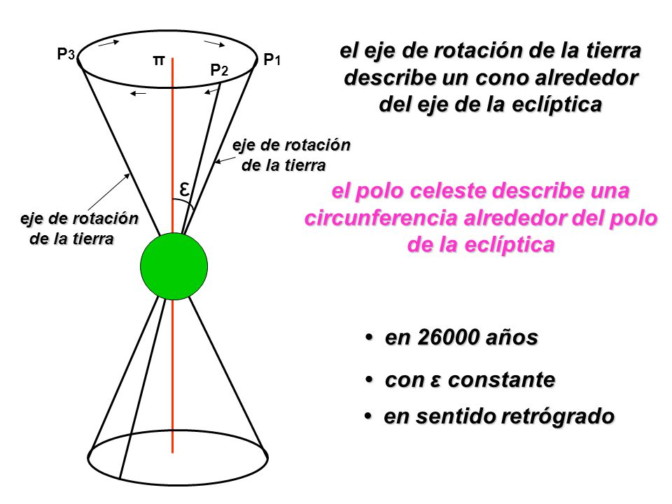 el eje de rotación de la tierra describe un cono alrededor del eje de la eclíptica