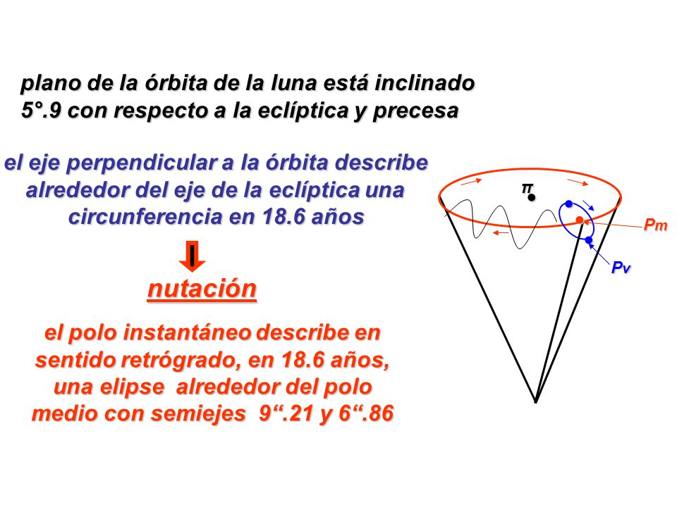 • • • • nutación plano de la órbita de la luna está inclinado