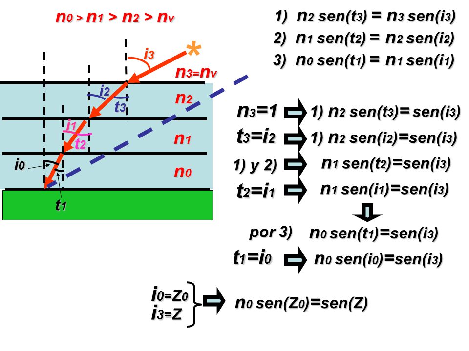 * n3=1 t3=i2 t2=i1 t1=i0 i0=Z0 i3=Z n0 > n1 > n2 > nv
