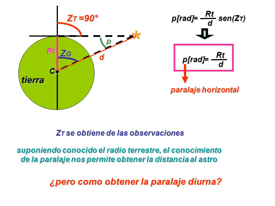 * ZT =90° ZG tierra ¿pero como obtener la paralaje diurna Rt d