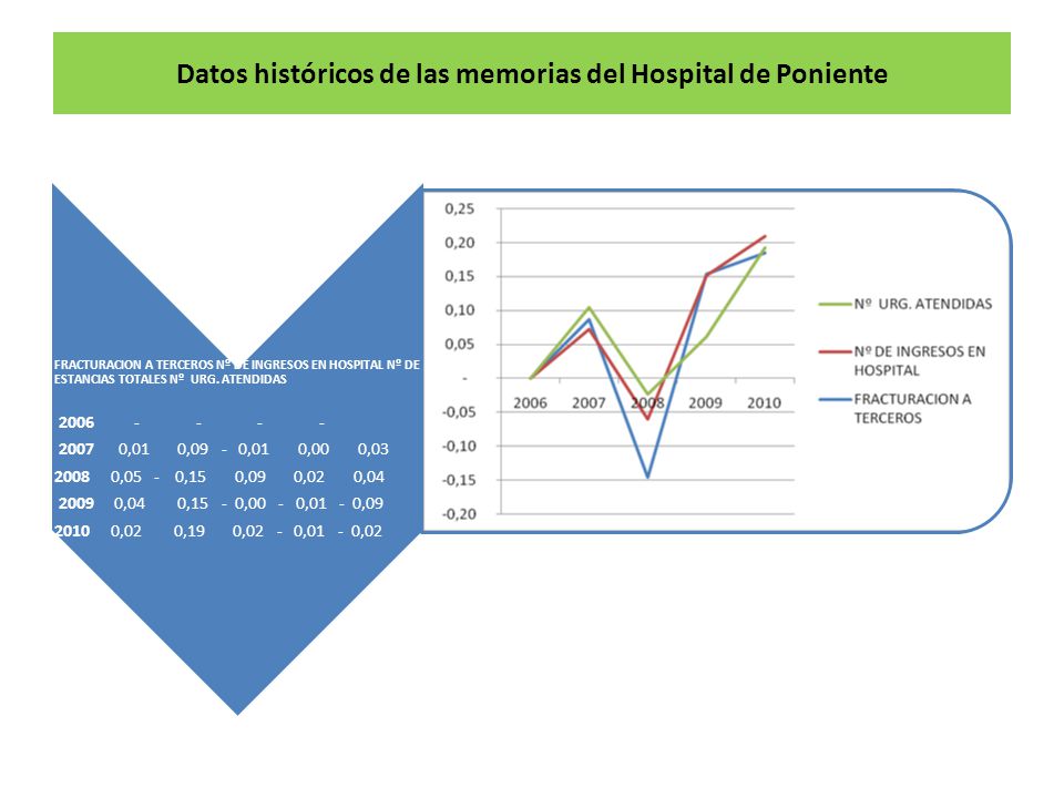 Datos históricos de las memorias del Hospital de Poniente