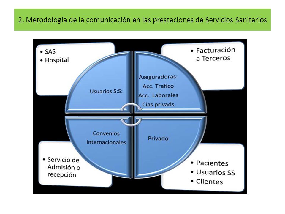 2. Metodología de la comunicación en las prestaciones de Servicios Sanitarios