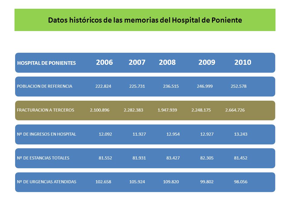 Datos históricos de las memorias del Hospital de Poniente