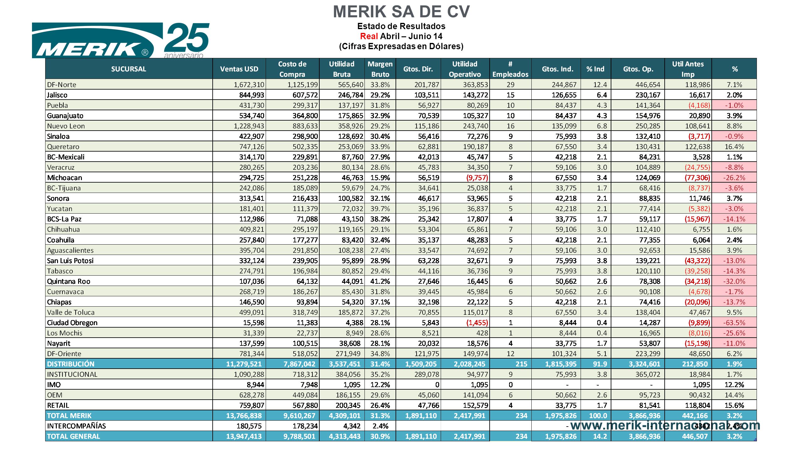 MERIK SA DE CV Estado de Resultados Real Abril – Junio 14 (Cifras Expresadas en Dólares)