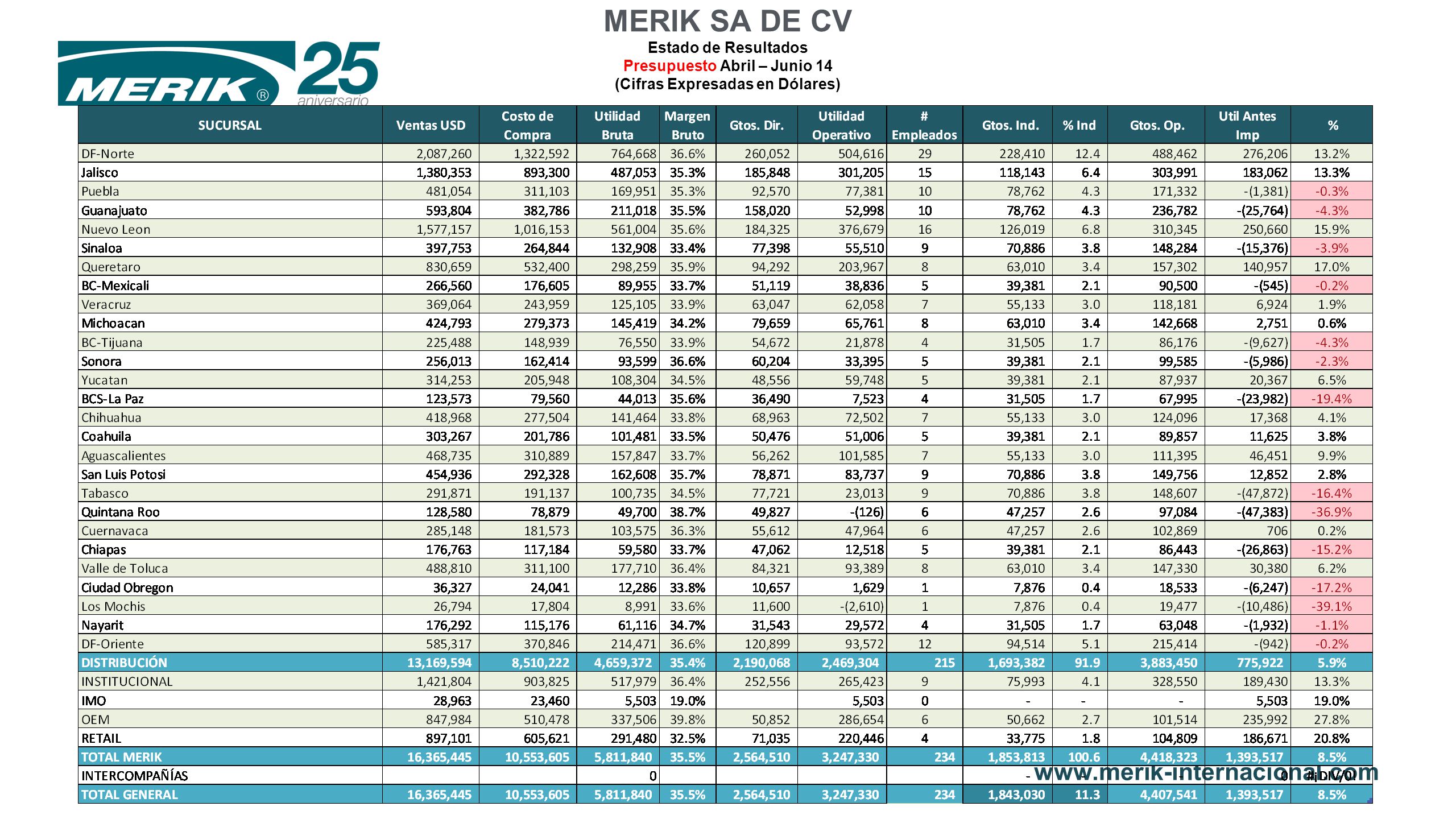 MERIK SA DE CV Estado de Resultados Presupuesto Abril – Junio 14 (Cifras Expresadas en Dólares)